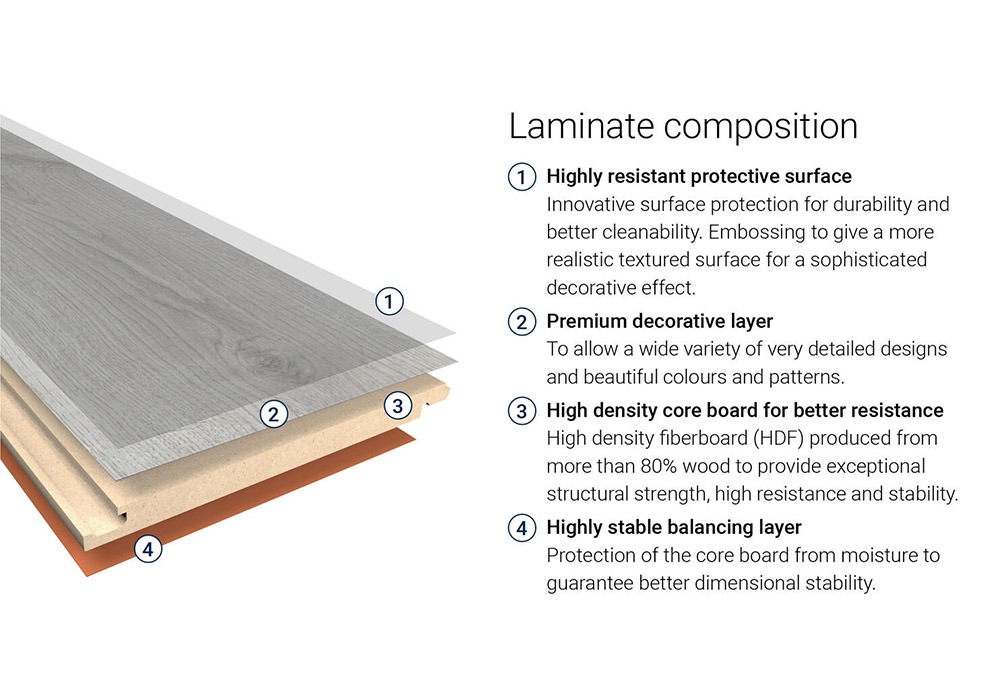 Laminate composition cross section diagram