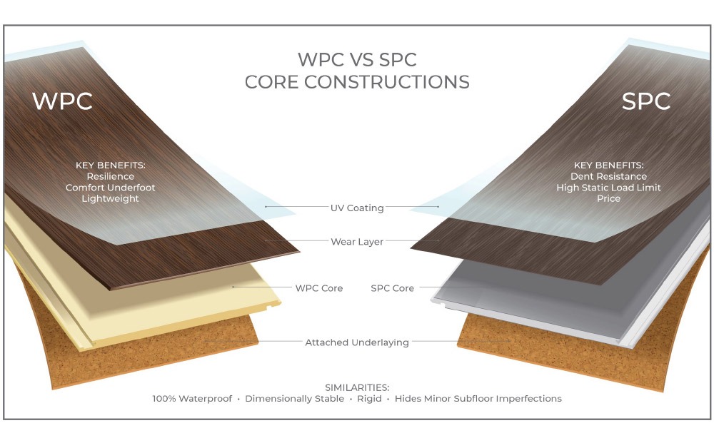 WPC Vs. SPC