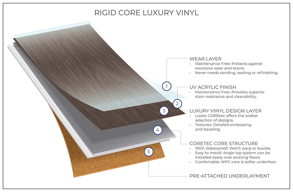 What affects the price of lvp